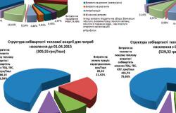 Інфографіка: Структура тарифів на комунальні послуги