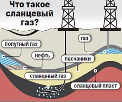 сланцевий газ
