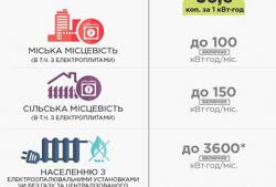Інфографіка: Збільшення тарифів на електроенегрію з 1 квітня по 31 серпня 2015 р.