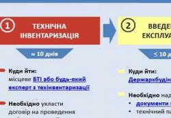 Інфографіка: Як узаконити самобудову