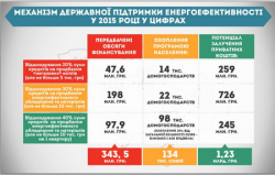 Інфографіка: Механізми стимулювання енергоєфективності